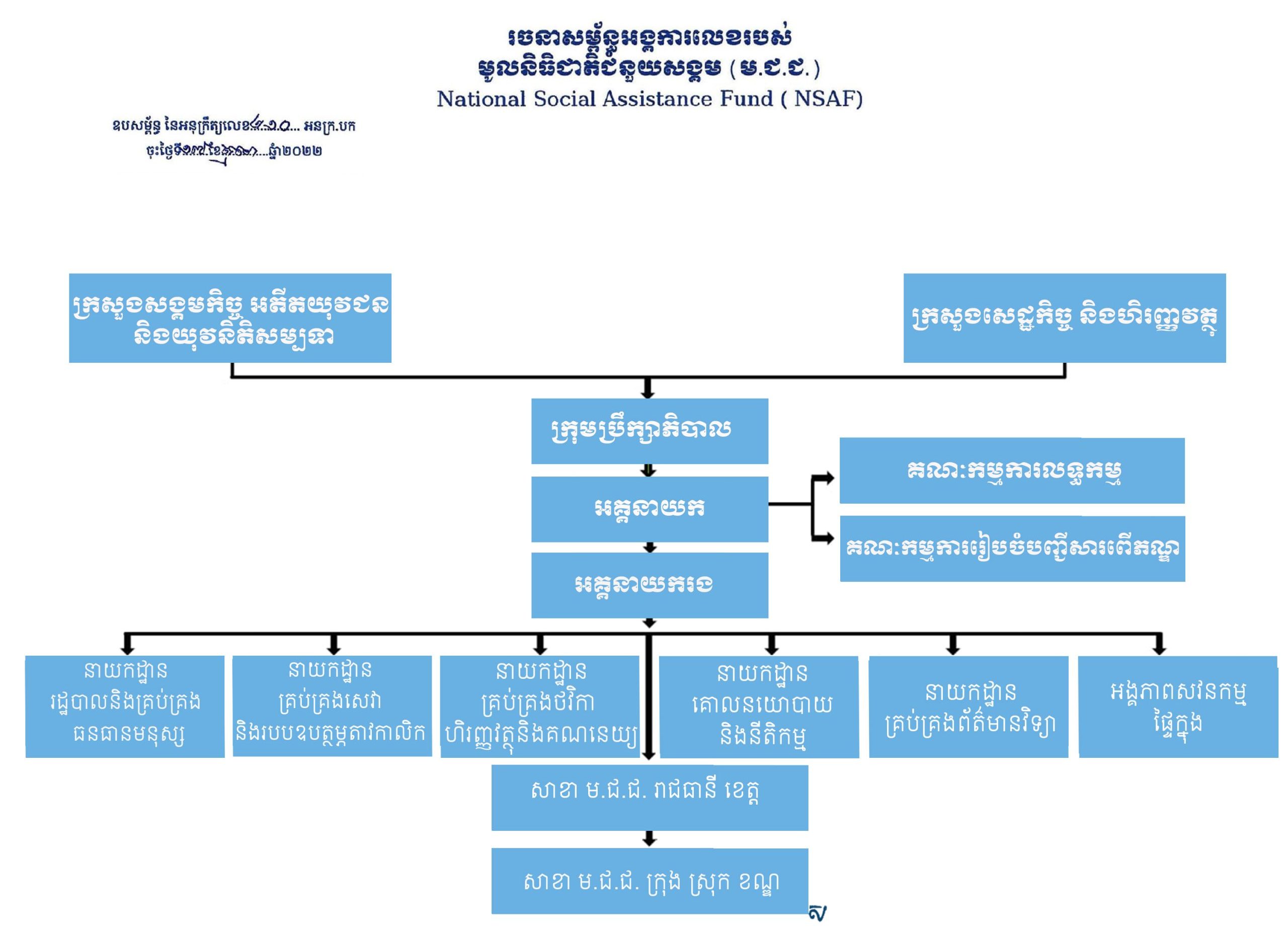 អំពីមូលនិធិជាតិជំនួយសង្គម - National Social Assistance Fund (NSAF)
